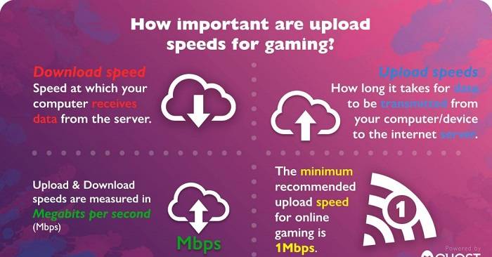 Understanding the Importance of Internet Speed for Gaming