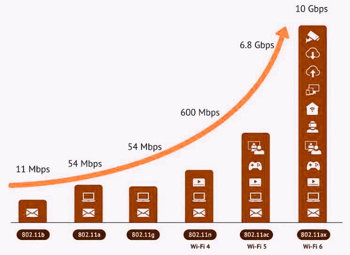WiFi Technology An Evolution