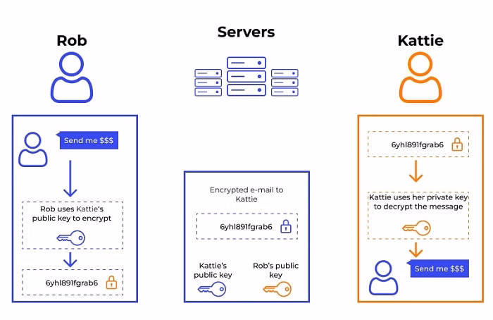 What Does It Mean to Encrypt an Email