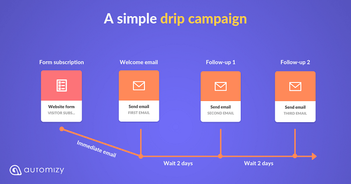 email drip campaigndff