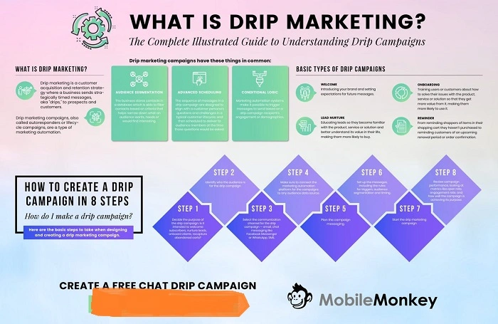 email drip campaignfgg