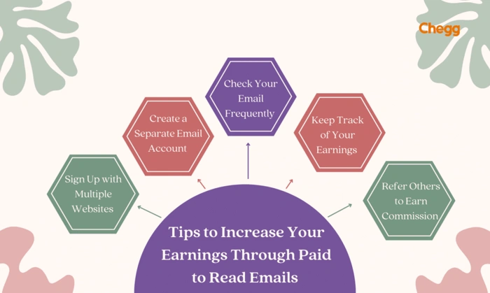 What Does Paid to Read Email Mean?