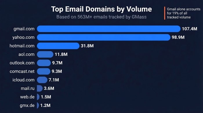 Common Email Domains in Lists
