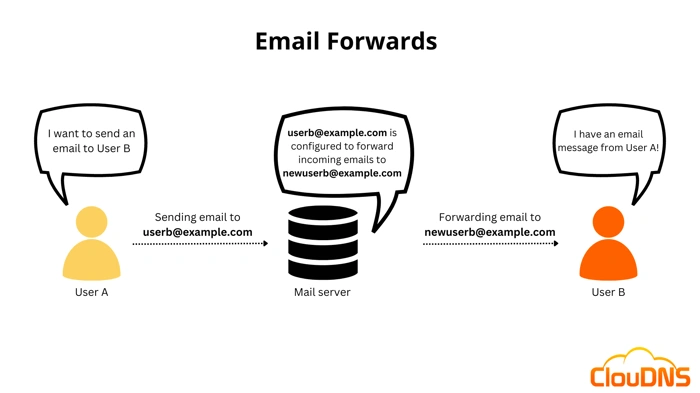 What Does Forwarding an Email Mean?